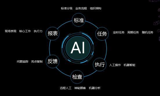 AI在运营应用领域的创新突破与多元实践探索