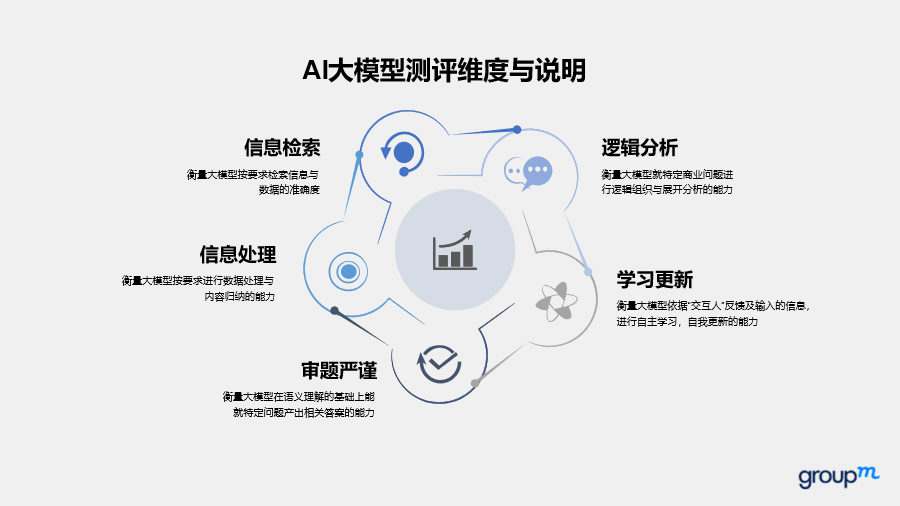 AI大模型评测：全方位剖析性能、效果与应用潜力