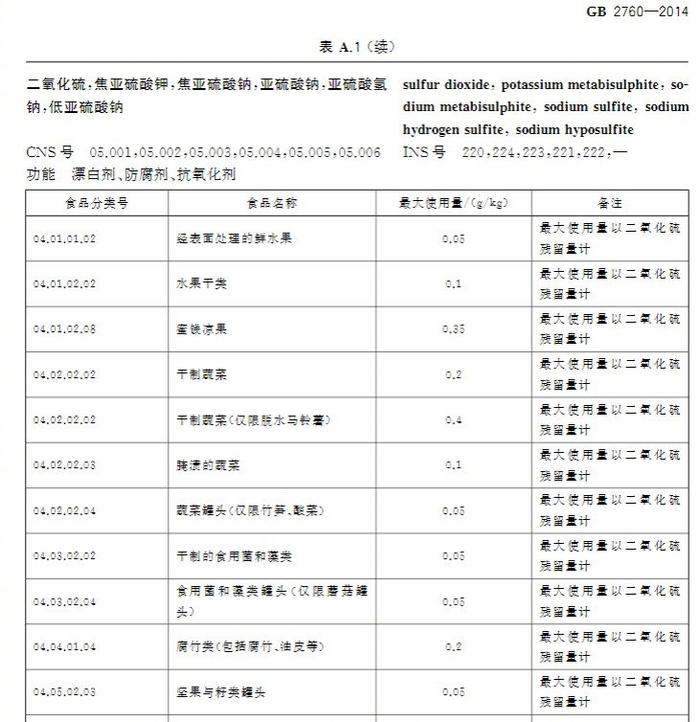 枸杞亚硫酸盐：含量标准、检测方法及对健康的潜在影响