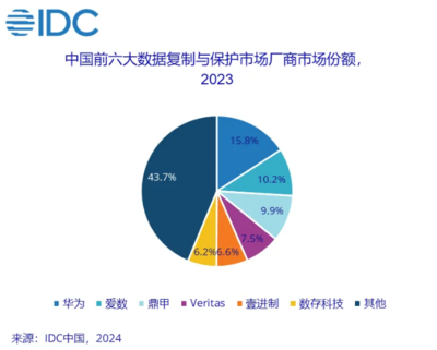 2024年全球AI产品市场占有率分化加剧 头部厂商优势持续扩大