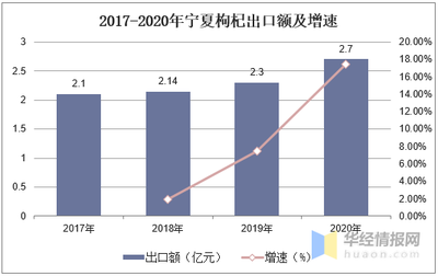 我国枸杞主产区历年产量数据汇总及发展趋势分析