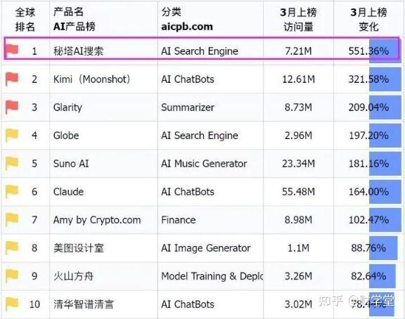 2024年热门AI产品综合实力排名全盘点
